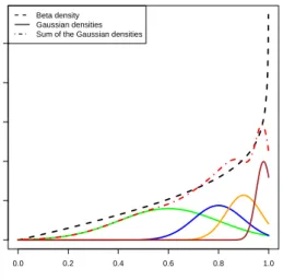 Figure 4.1: Gaussian components approximating a beta density.
