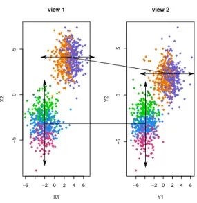 Figure 4.2: Simulated example of Gaussian data expressing a non-uniform dependence pattern be- be-tween views 1 and 2