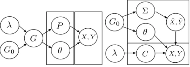 Figure 4.3: Graphical representation of the infinite copula mixture model with base measure G 0 and concentration λ