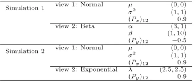 Figure 4.4 (bottom left panel) shows the resulting cluster structure in the joint space of the two views recovered by the copula mixture model
