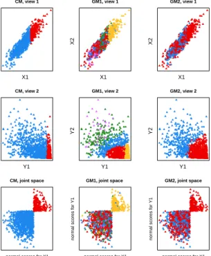 Figure 4.4: Scatterplot of the simulated data in the Gaussian view (first view, top panel), in the beta view (second view, middle panel) and in the joint space of the normal scores for the two views where the two clusters can be clearly identified (bottom 