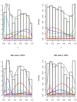 Figure 4.6: Histogram of the binding affinity scores for the binding factors GAT1 and YAP1