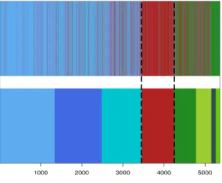 Figure 4.8: The bottom panel represents in different colors the cluster indices for all genes (re- (re-ordered by cluster assignment) as obtained using dependency-seeking clustering with CM