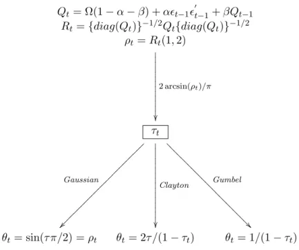 Figure 1: Dynamics of the copula parameter