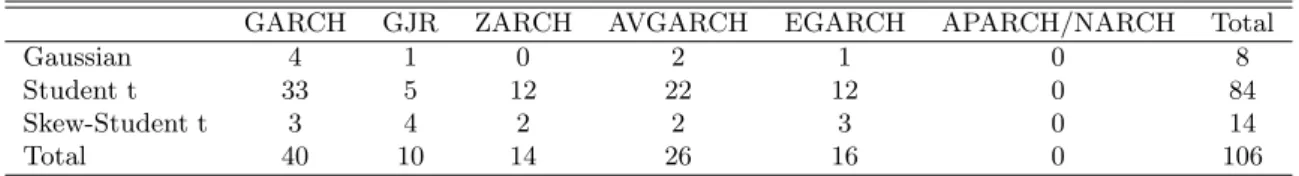 Table 2: Summary results of the GARCH models selected by BIC criterion