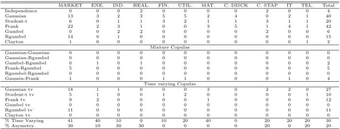 Table 3: Summary results of the bivariate copulas selected by BIC criterion