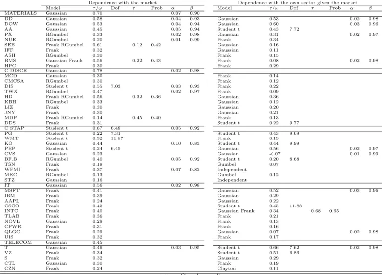 Table 4: Copula results