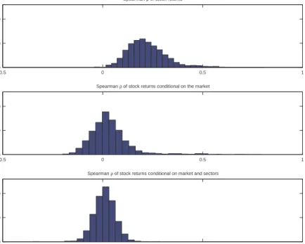 Figure 3: Histogram of Spearman rank correlation of the 95 S&amp;P500 stock returns