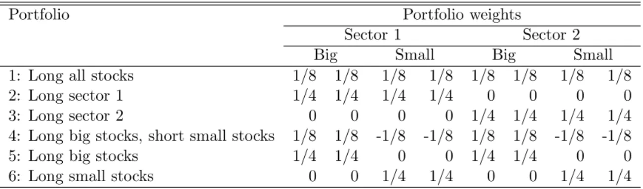 Table 6: Portfolios for Value at Risk computation