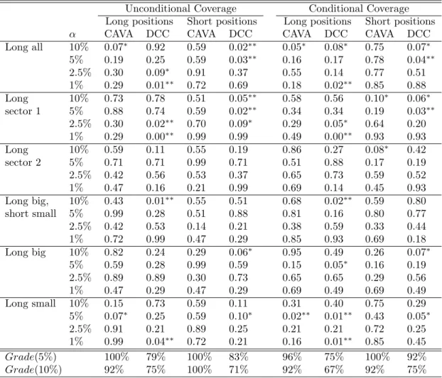 Table 7: Unconditional and conditional coverage tests for in-sample weekly VaR