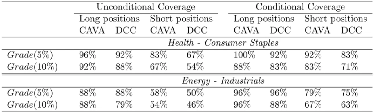 Table 9: Summary results of out-of-sample weekly VaR