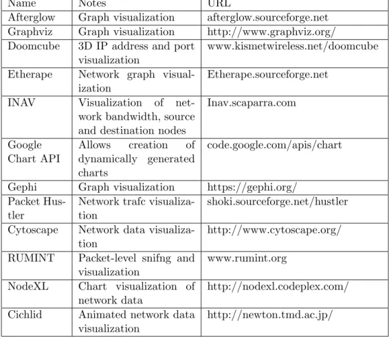 Table 2.1: Free network visualization and Monitoring Tools