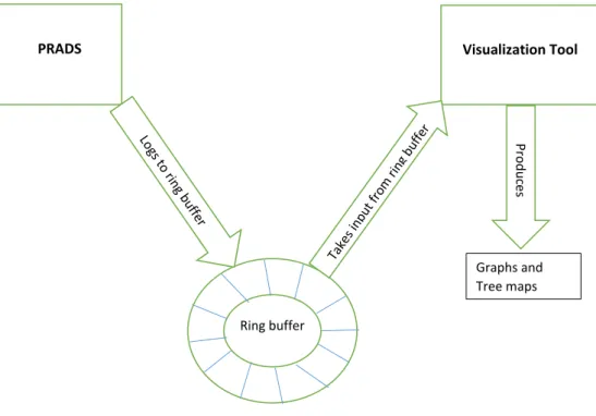 Figure 3.4: Shared Memory Based Approach