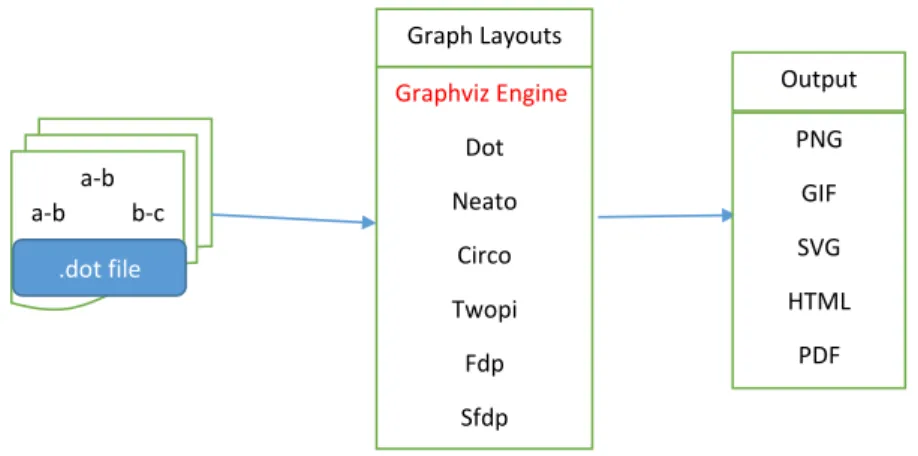 Figure 4.2: Graphviz Functioning Principle