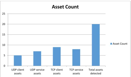 Figure 4.3 represents the summary of different asset types detected by PRADS in the network