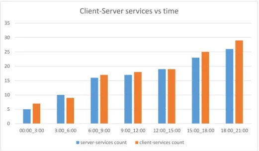 Figure 4.4: Client and Server services vs time