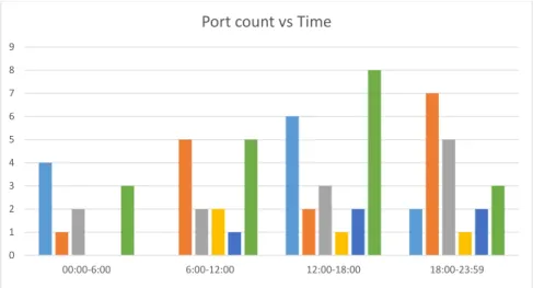Figure 4.5: Ports Count vs Time