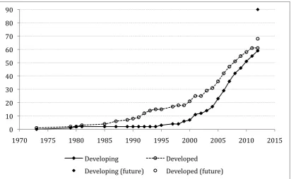 Figure 1. Cumulative number of programmes that use PES to protect watershed services, in developed and developing countries, based on year programme was established