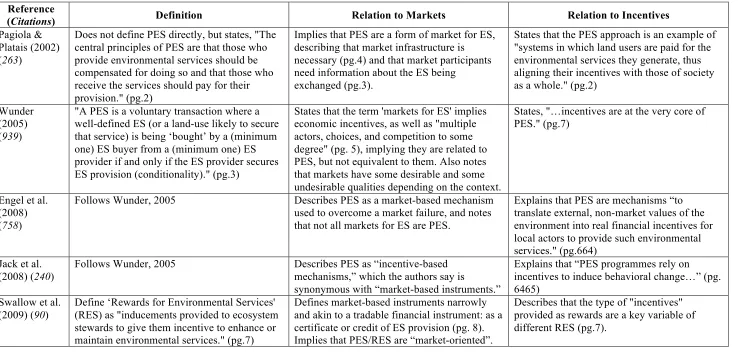 Table 1: Definitions and conceptualisations of payments for ecosystem services, with Google Scholar citation counts as of 29 December 2013