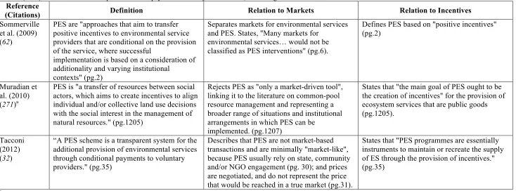 Table 1 (cont.): Definitions and conceptualisations of payments for ecosystem services, with Google Scholar citation counts as of 29 December 2013