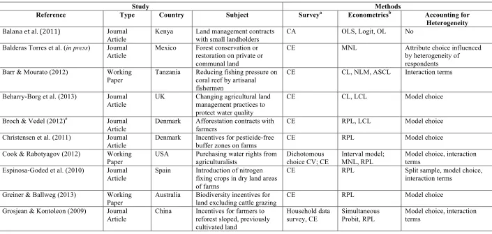 Table 2: Lancastrian studies focused on ES supplier preferences for the attributes of programmes that offer PES
