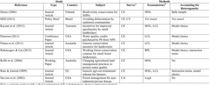 Table 2 (cont.): Lancastrian studies focused on ES supplier preferences for the attributes of programmes that offer PES.Study 