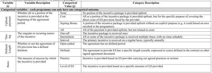 Table 5: Variables included in LCA of PWS incentive packages. Variable Variable Description Categorical 