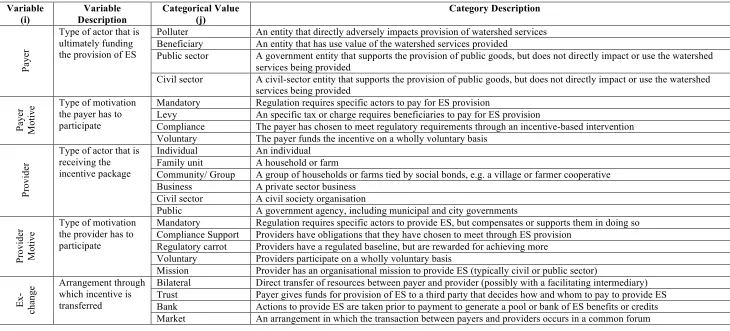Table 7: Institutional variables used to develop descriptive statistics 