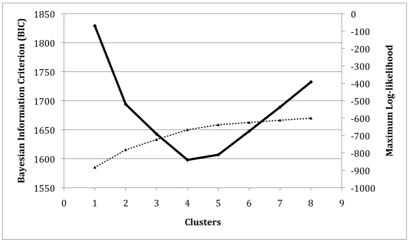 Figure 4: Bayesian Information Criterion (BIC; solid line) and maximum log-likelihood for basic LCA models (i.e