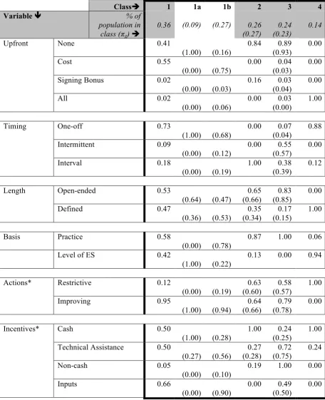 Table 8: Estimated parameters of the four types of incentive packages as determined by LCA, N=120