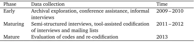 Table 4.1: Data collection phases