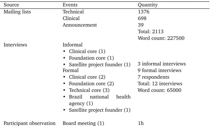Table 4.3: Data Collection