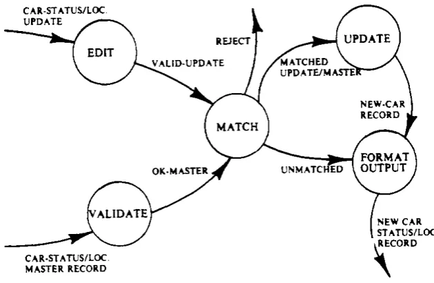 Fig. 9. A data-flow diagram. Figure 2.3: Requirements as data ﬂows (Peters 1980)