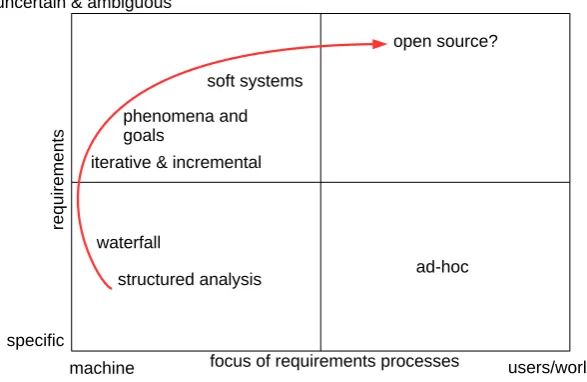 Figure 2.9: The chapter’s red line showing the various ways in which requirementshave been characterised by practice and literature