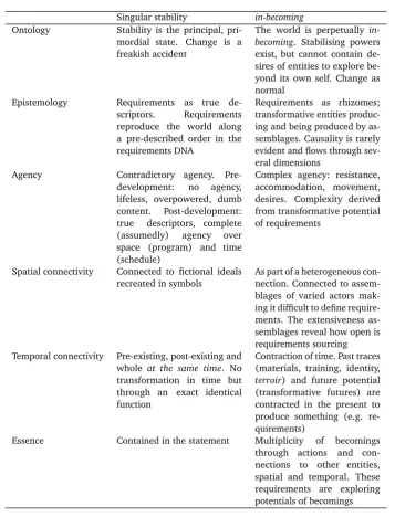 Table 3.1: Comparison between singular stability and in-becoming requirementsparadigms