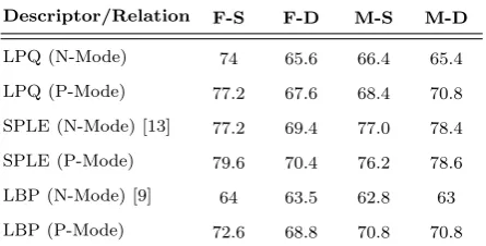 Table 1. Verification Rate (%) of Descriptors in Normal (N–Mode) and Purposeful (P-Mode) Modes on Different Relationsof the KinFaceW-I Dataset.