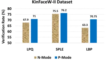 Figure 2. The Comparison of Purposeful Mode (P-Mode) andNormal Mode (N-Mode) on KinFaceW-I Dataset.