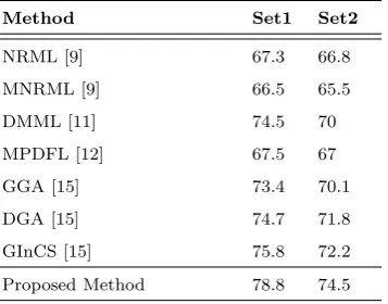 Table 5. The Mean Accuracy of Different Methods on Kin-FaceW-II Dataset (%)