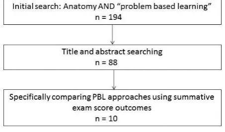 Figure 1. Flow chart for manuscript retrieval. 