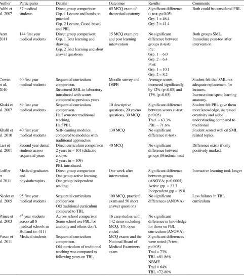 Table 1. Table comparing key features of the article included in this review. 