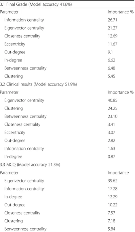 Table 3 Predicting performance using SNA predictors by theend of course