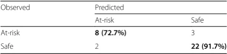 Table 5 Cross-tabulation of predicted and low achievers, boldnumbers denote correctly classified
