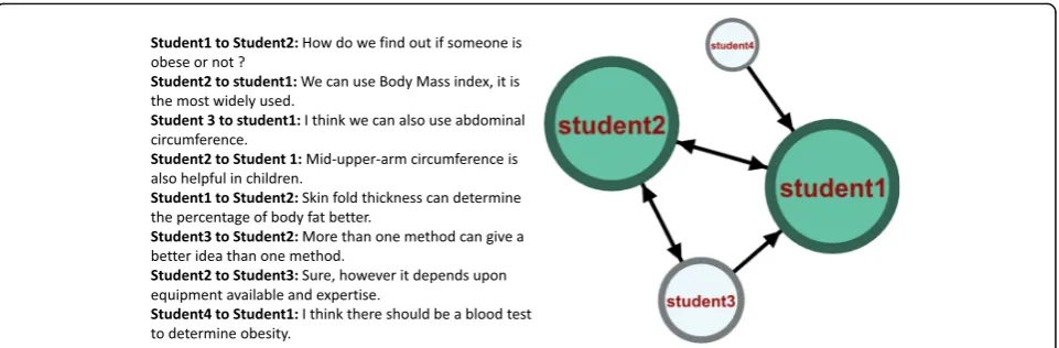 Fig. 1 the left side discussion mapped using SNA. Each node (circle) corresponds to a student, each edge (arrow) corresponds to an interaction, thearrowheads represent the direction of the interaction, and the size of circles is proportional to the total number of interactions (degree centrality) andcolor intensity represents the role a participant connects (comes in-between) others and mediates their interactions (betweenness centrality)