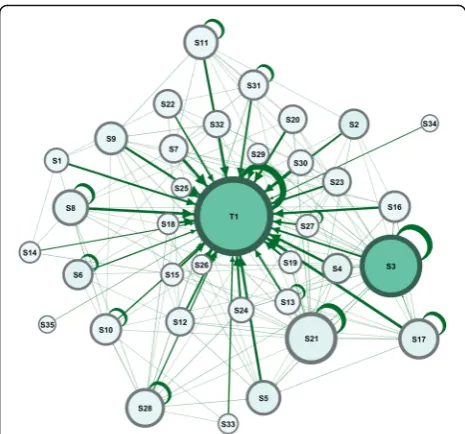 Fig. 2 a graph that summarizes all interactions in the course. Thefigure shows the instructor (T1) being central to all interactions andreceiving most connections (highest prestige)