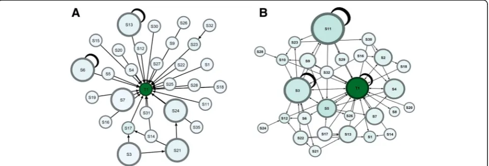 Fig. 5 Graph (a) shows an instructor-centered discussion versus a participatory discussion in (b)