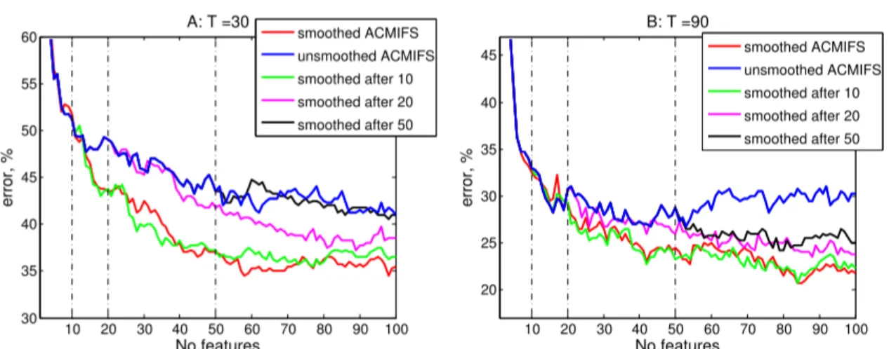 Figure 4.8: Influence of smoothing ACMIFS introduced after N 0 = 10/20/50 iterations. The initial feature subsets were preselected by the unsmoothed ACMIFS, further selection is performed by the smoothed version of the algorithm