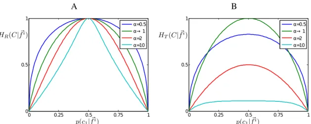 Figure 2.2: A: R´enyi entropy as the uncertainty function plotted against p(c 1 |f i ) for different values of α for a two-class problem