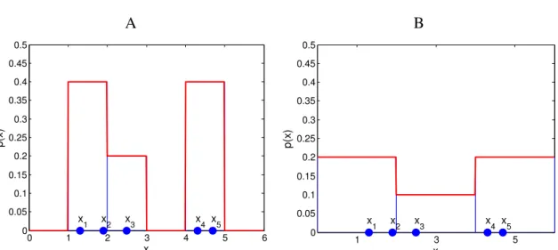Figure 2.4: Histogram estimators with different bin widths h = 1 and h = 2 (subplots A and B, respectively)