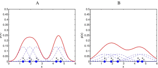 Figure 2.5: Kernel density estimators using Gaussian kernels with the different bandwidth param- param-eters h ≈ 0.6 and h ≈ 1.2 (subplots A and B, respectively)
