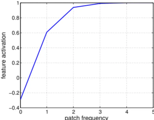 Figure 4.3: Activation function of the simple feature depending on its frequency